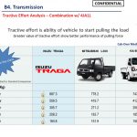 Isuzu Traga – Truck Rasa Pickup